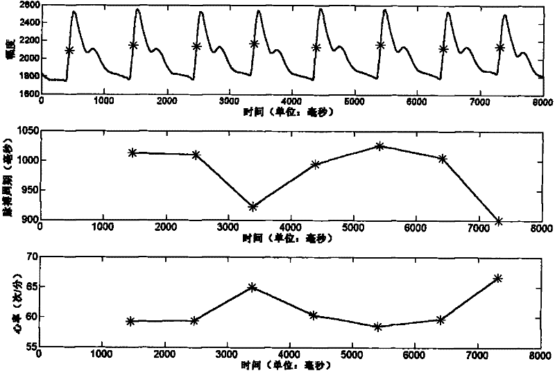 Method and equipment for promoting emotion balance, evaluating emotion state and evaluating emotion regulating effect