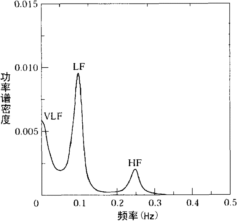 Method and equipment for promoting emotion balance, evaluating emotion state and evaluating emotion regulating effect