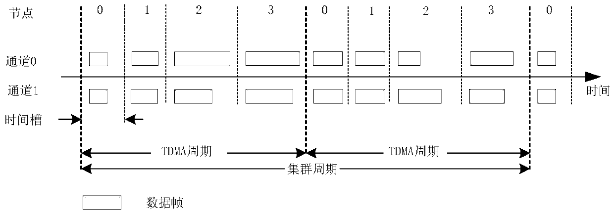 Time division multiplexing method for hybrid flow fusion