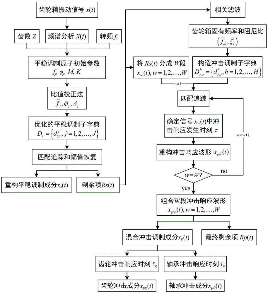 Sparse-decomposition-based hybrid fault feature extraction method of gear wheel and bearing