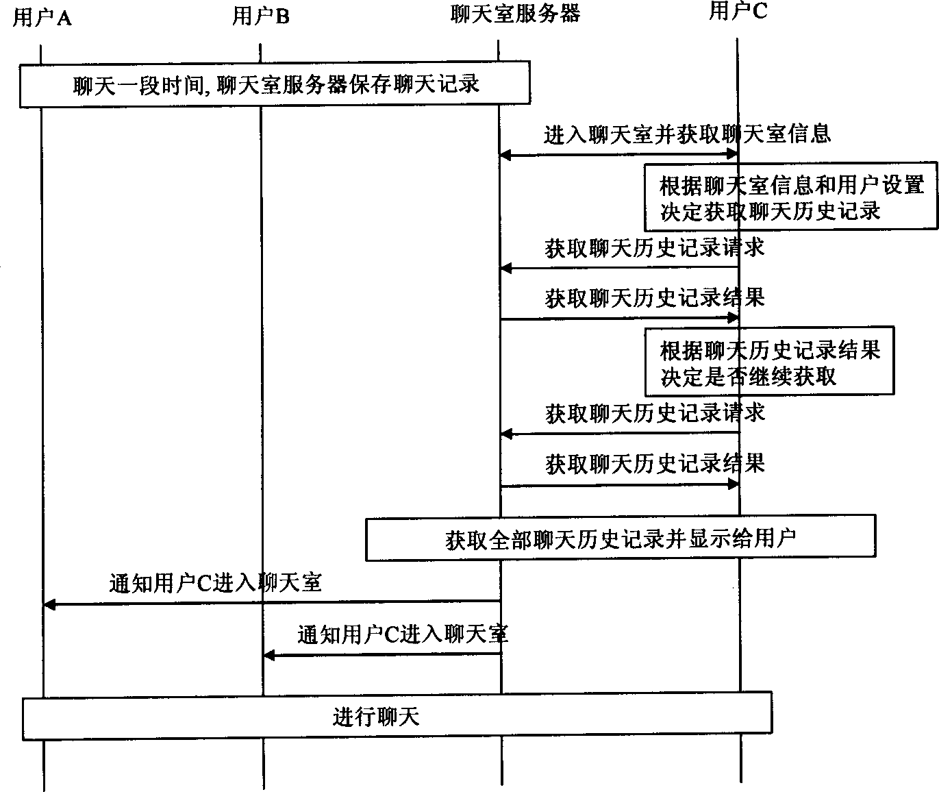 Method for user to obtain historical record in chat chamber and chat chamber service system