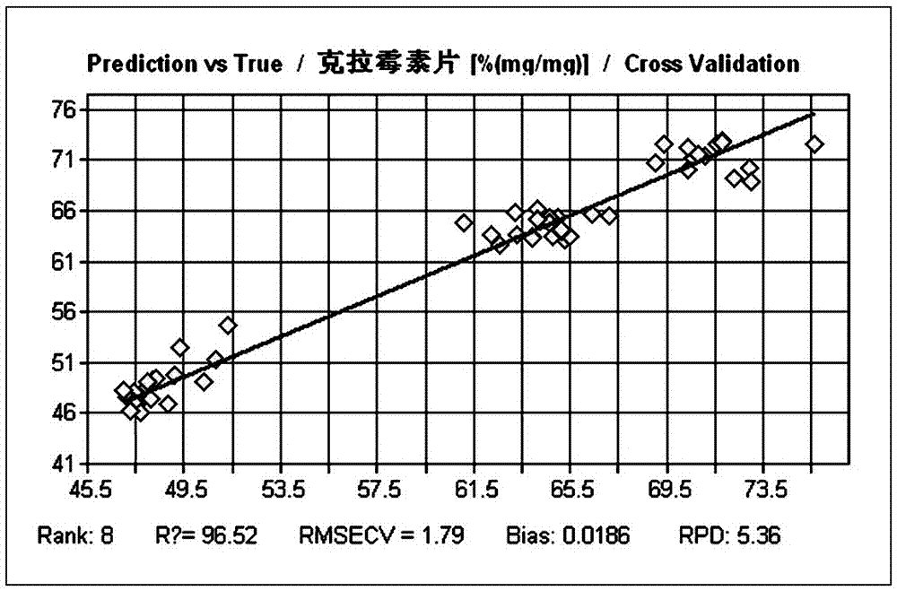 Method for drug storage data processing by correlation coefficients