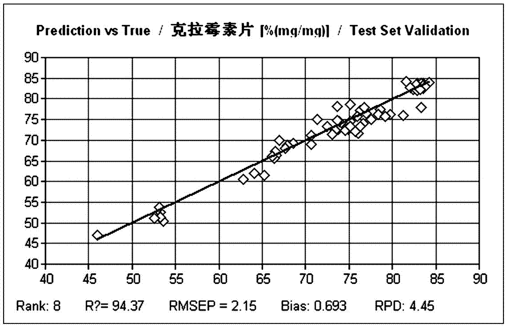 Method for drug storage data processing by correlation coefficients