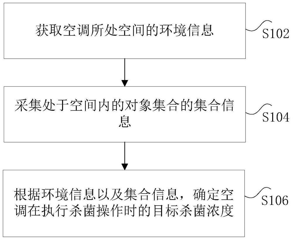 Intelligent sterilization method and device and electronic equipment