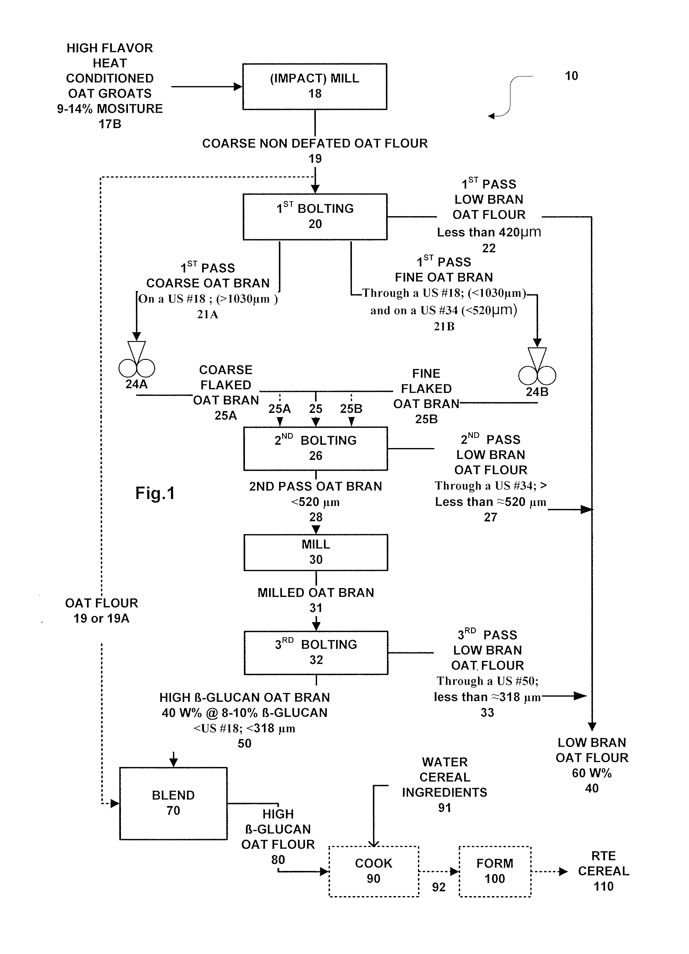 Methods for preparing oat bran enriched in beta-glucan and oat products prepared therefrom