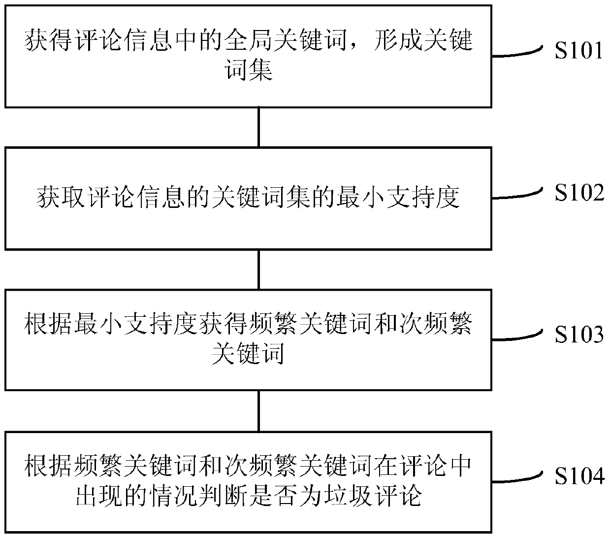 Spam comment pre-selection method and device based on classification keyword threshold combination evaluation