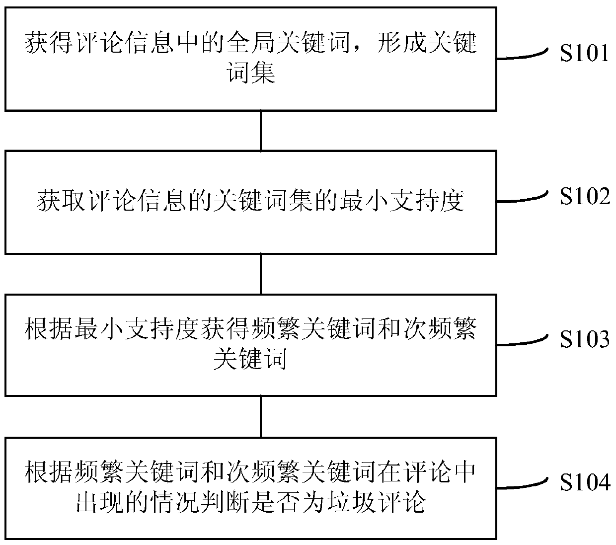 Spam comment pre-selection method and device based on classification keyword threshold combination evaluation