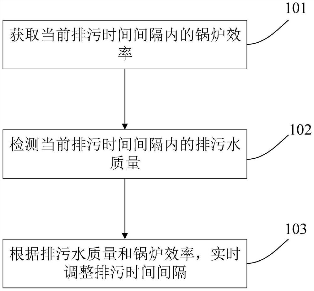 Method and device for setting time interval of boiler blowdown