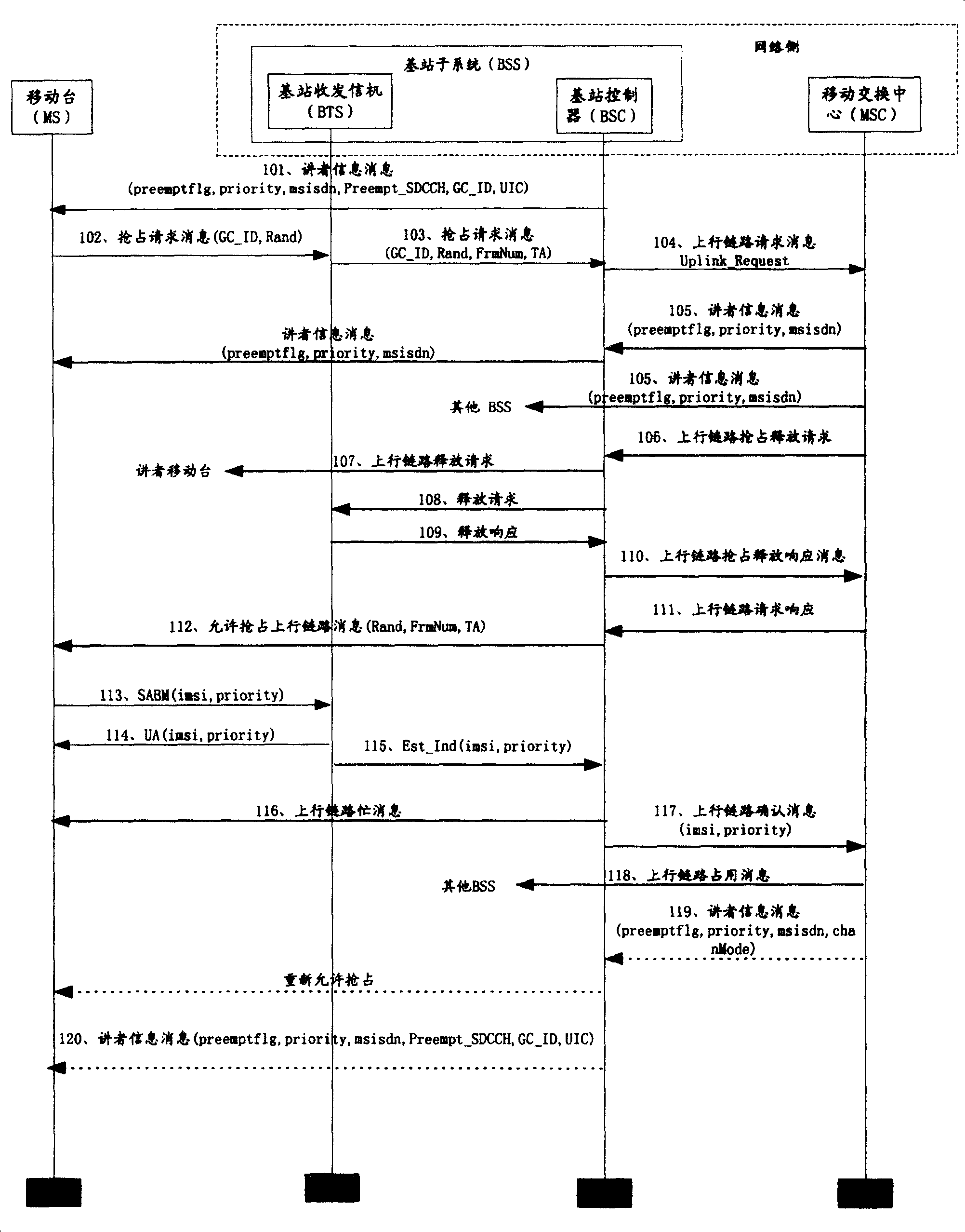 Method of implementing in-group priority based speaking right preemption in group-call process