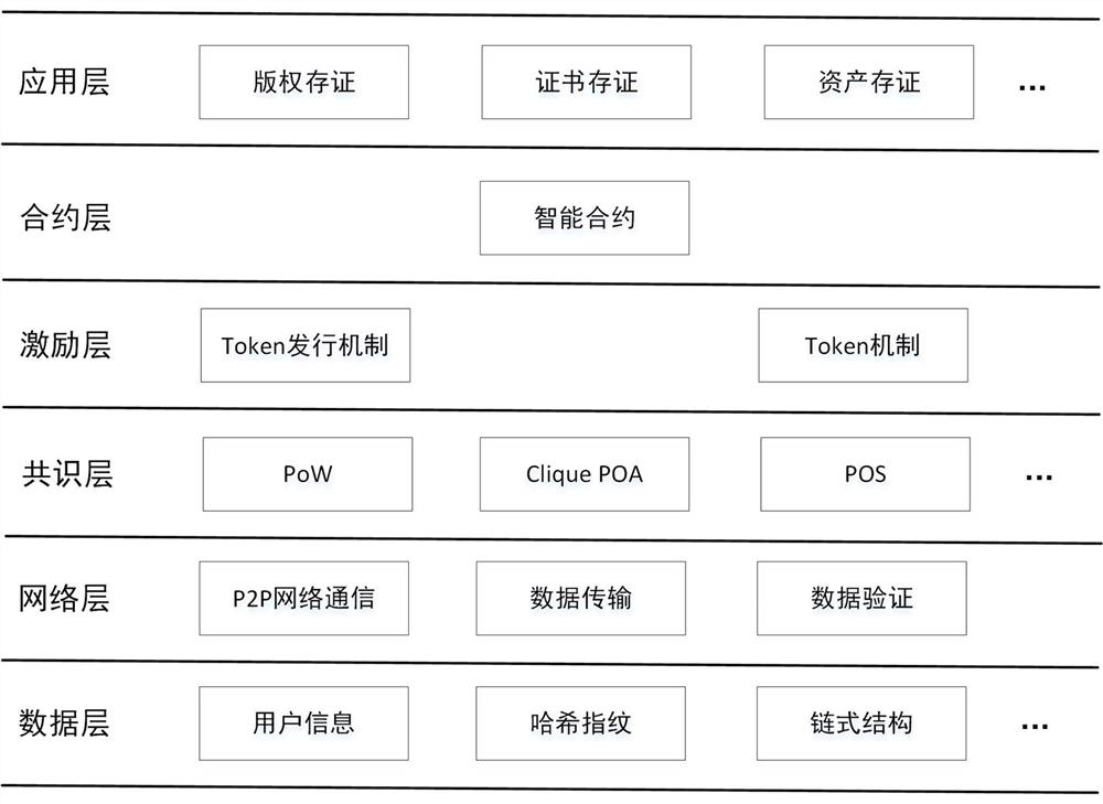 Digital asset evidence storage system based on blockchain