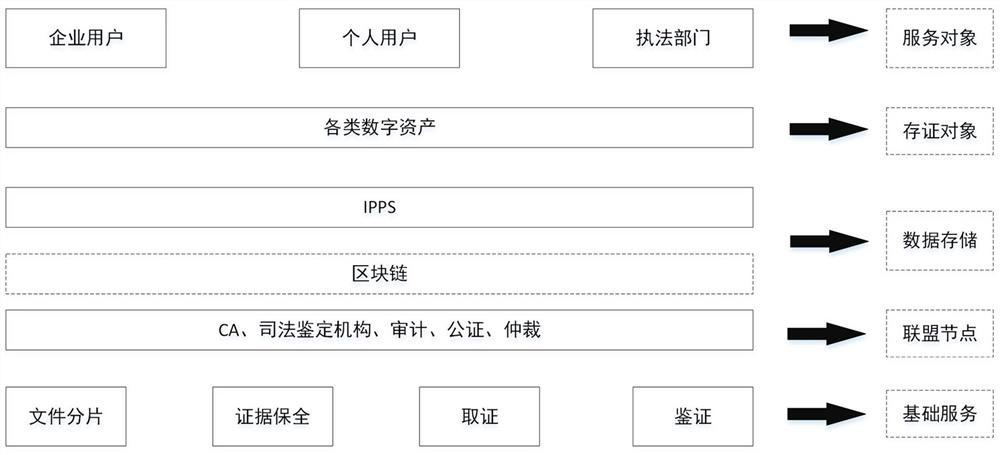 Digital asset evidence storage system based on blockchain