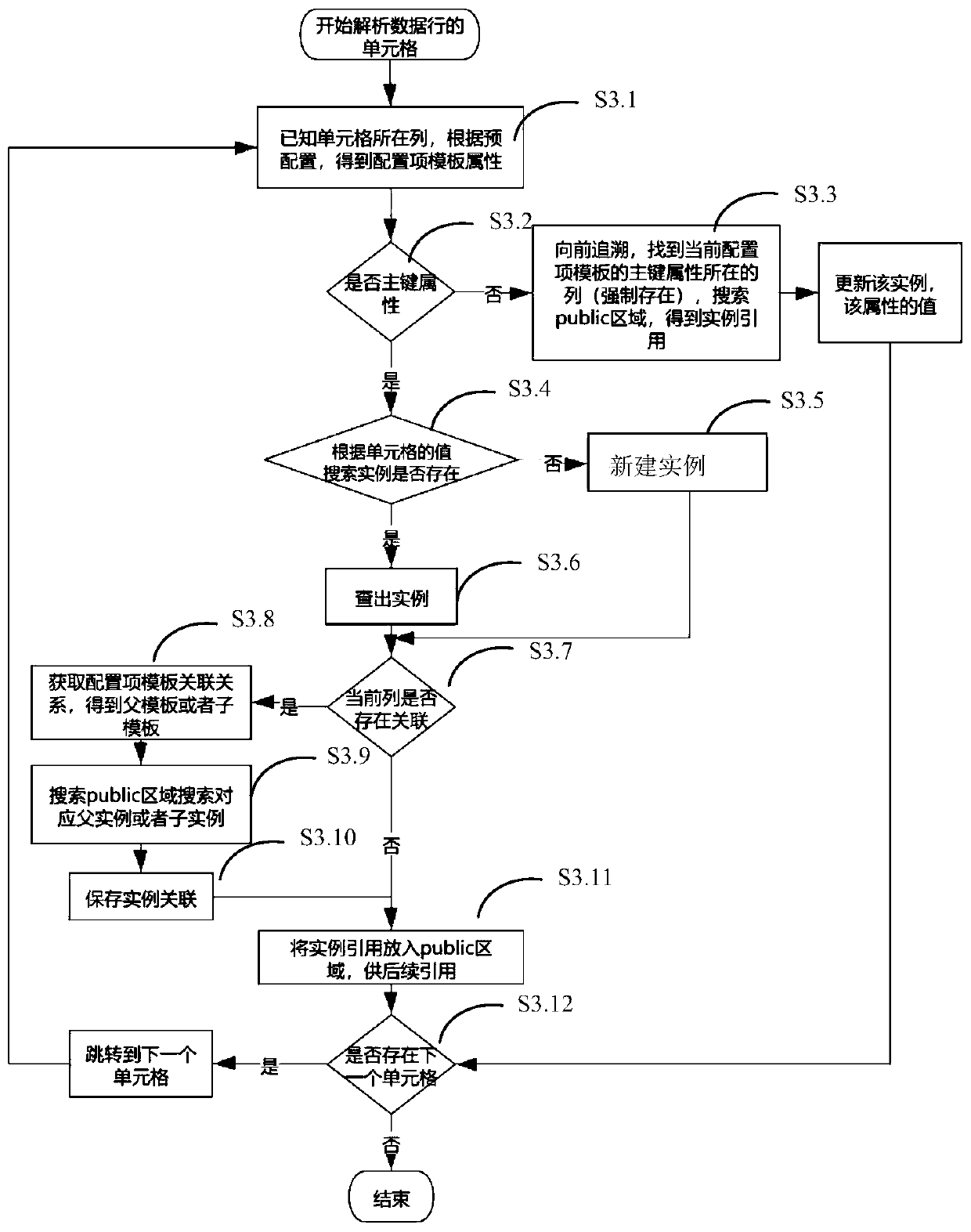 Planning table data analysis method