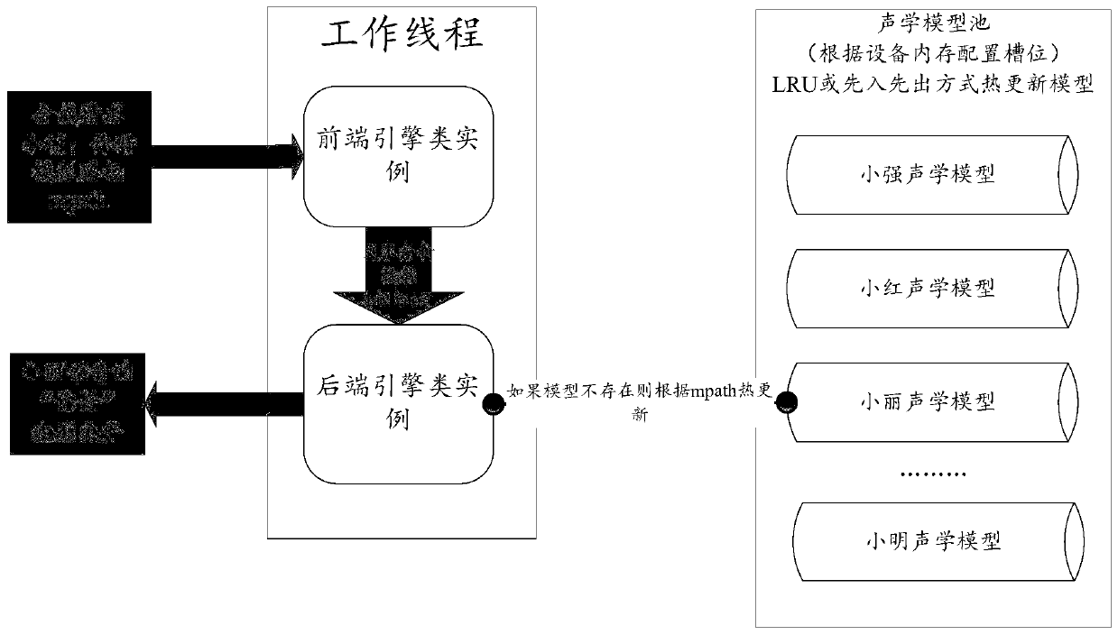 Model management method, device and system, voice synthesis method, device and system, and storage media