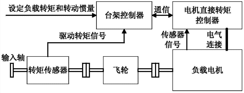 Direct-set load torque and rotational inertia simulating system and control method thereof