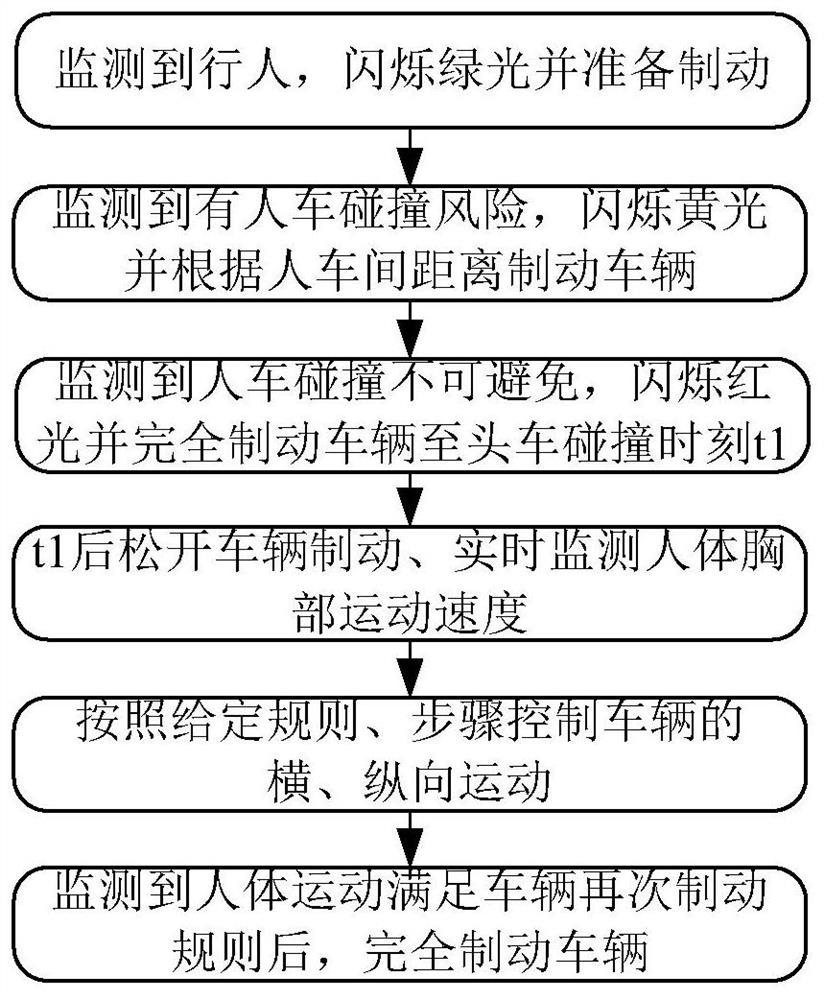 Intelligent automatic emergency braking method for protecting pedestrians