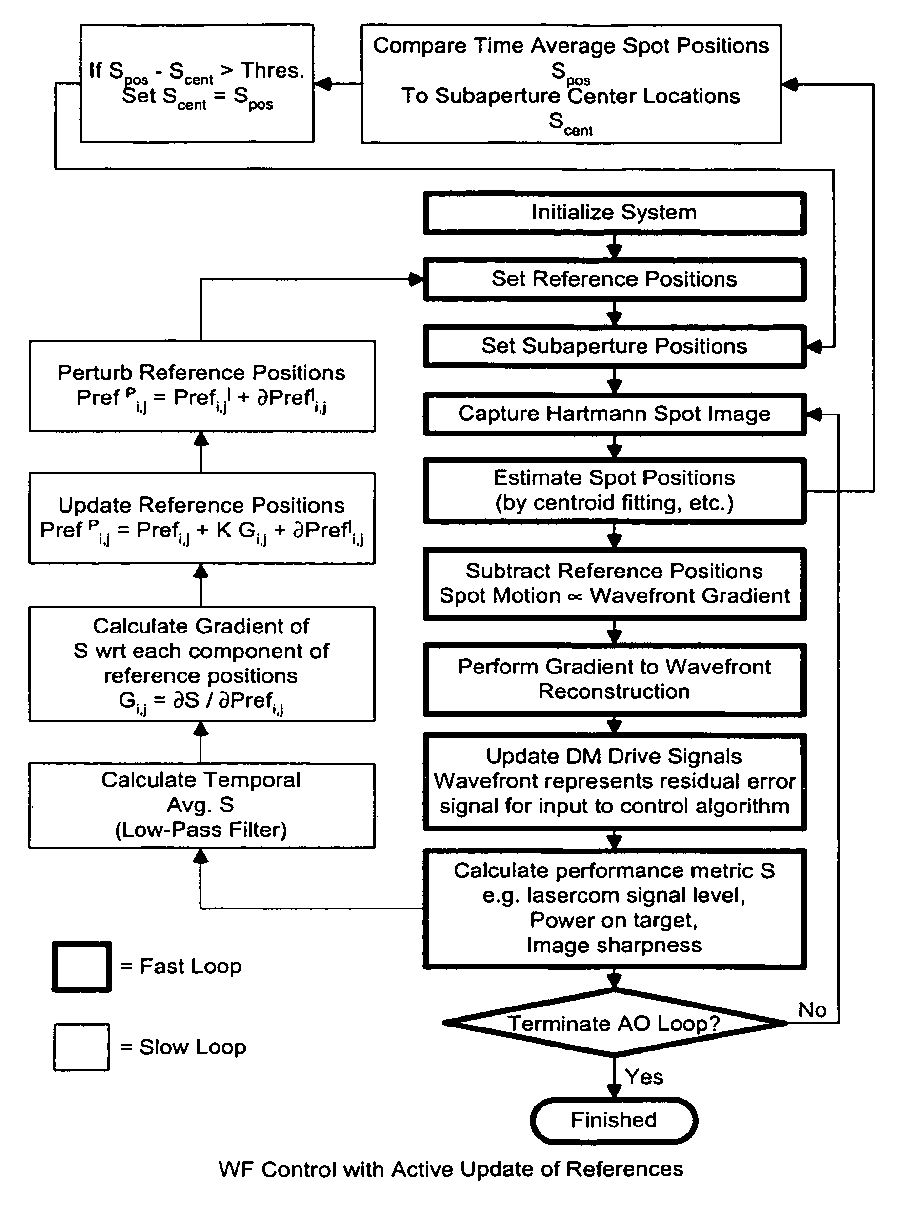 Process for controlling a Hartmann wavefront sensor (WFS) in an adaptive optic (AO) system