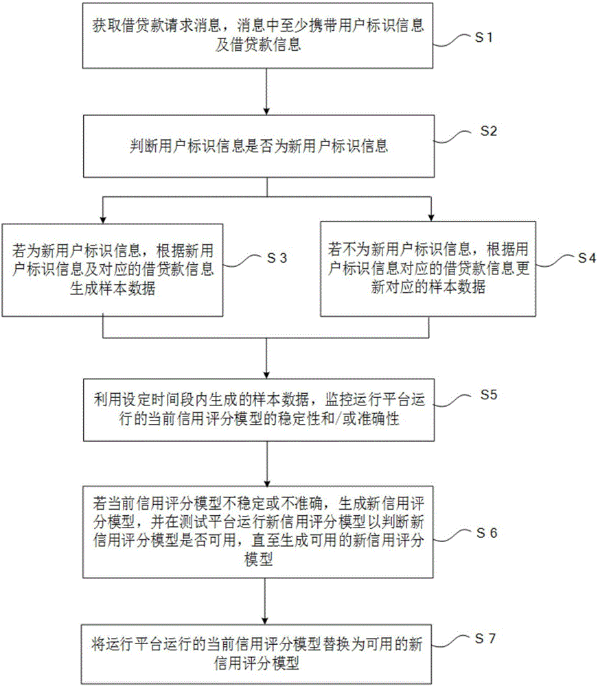 Credit scoring model update method and credit scoring model update system