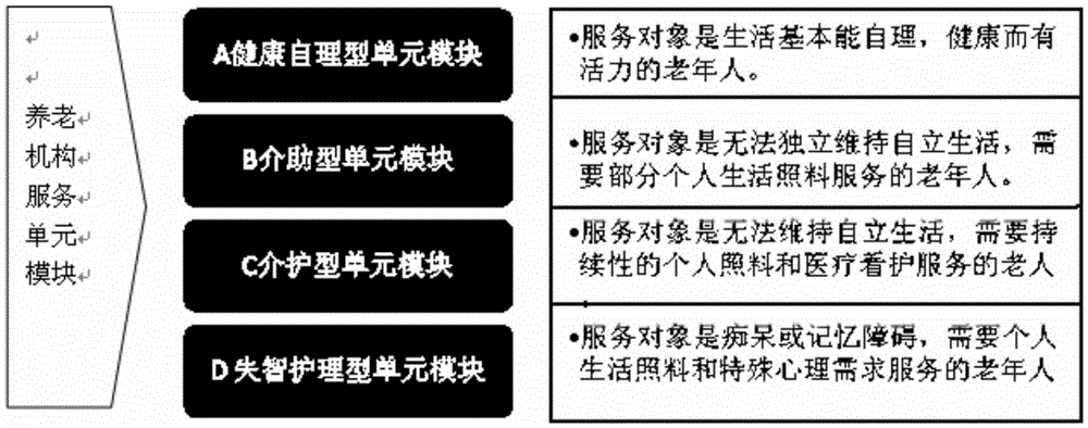 Geriatric nursing institution function space unit module based on long-time continuous nursing