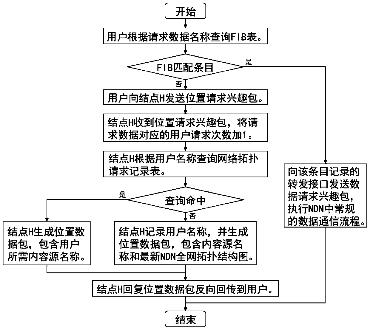 Named data network comprehensive routing method based on position information and content pushing