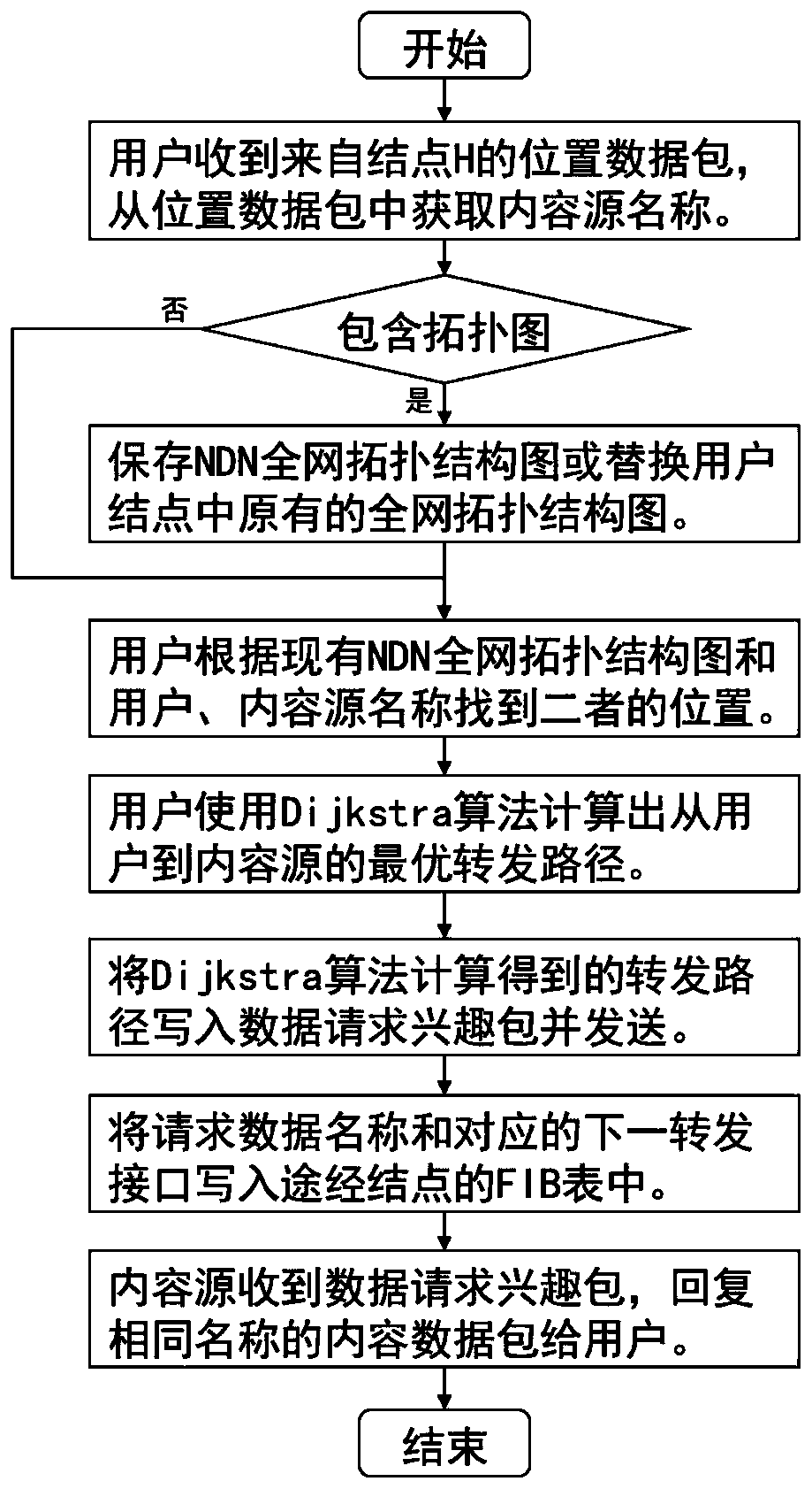 Named data network comprehensive routing method based on position information and content pushing