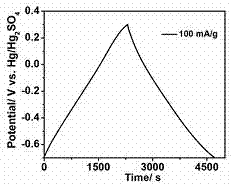 Nitrogen-doped chitosan-based activated carbon and preparation method thereof