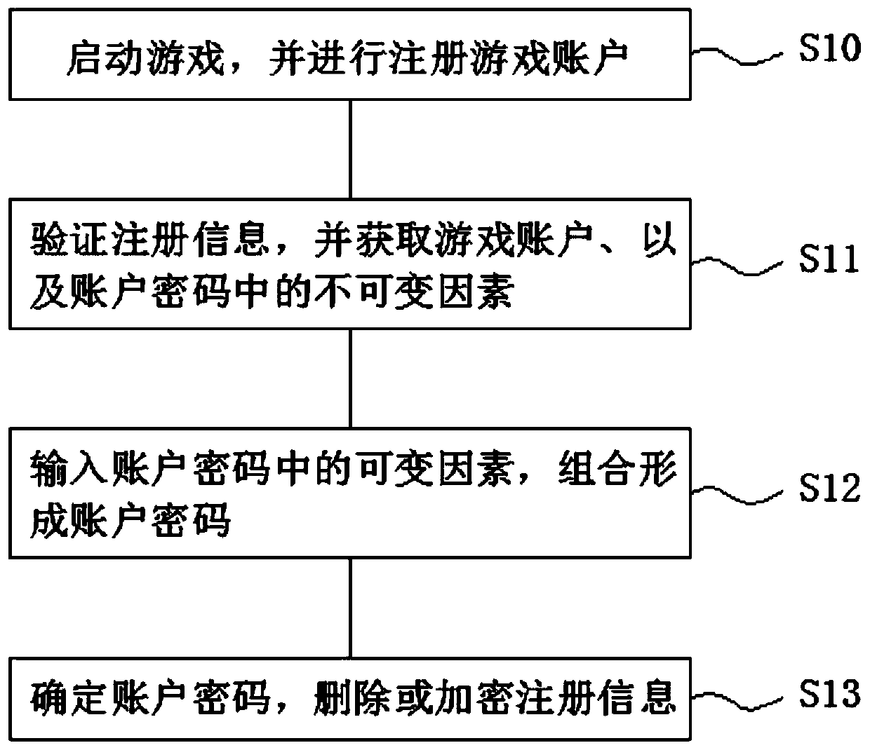 Game timing method and device based on account password and mobile terminal