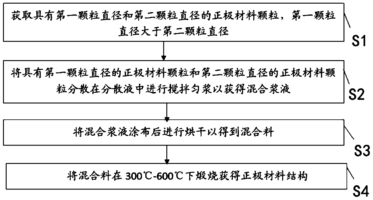 Preparation method of positive electrode material structure, battery positive electrode, battery and automobile