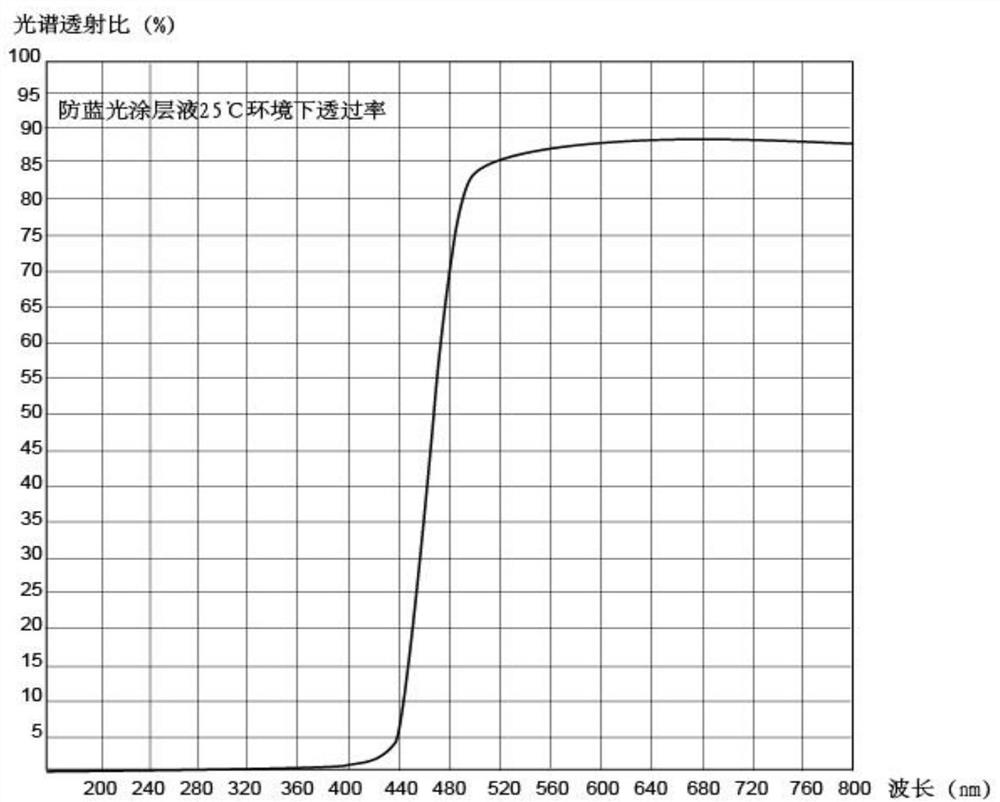 An anti-blue light/color-changing dual-functional coating optical material and its preparation method