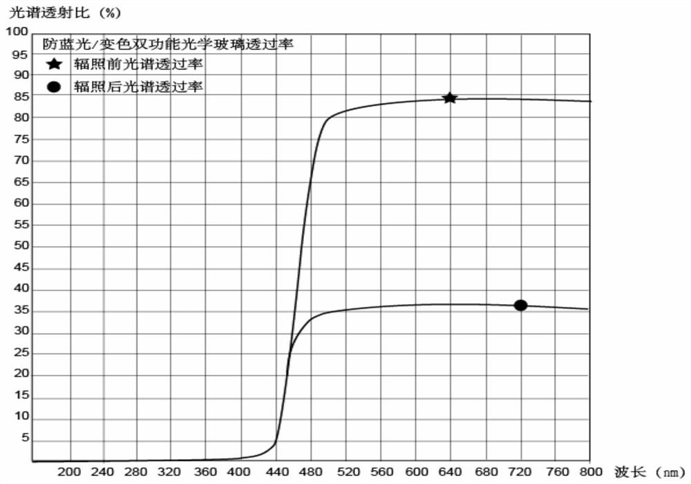 An anti-blue light/color-changing dual-functional coating optical material and its preparation method