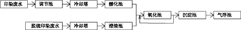 Deodorization method in treatment of printing and dyeing wastewater