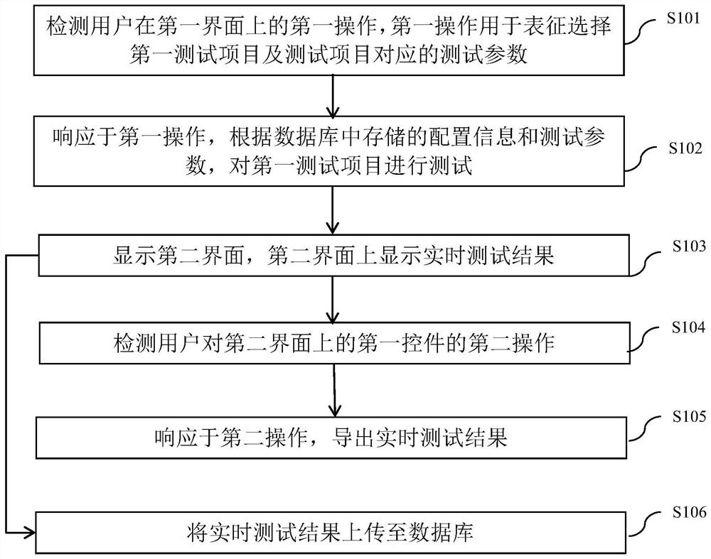 Testing method and system based on domestic four-way server and medium