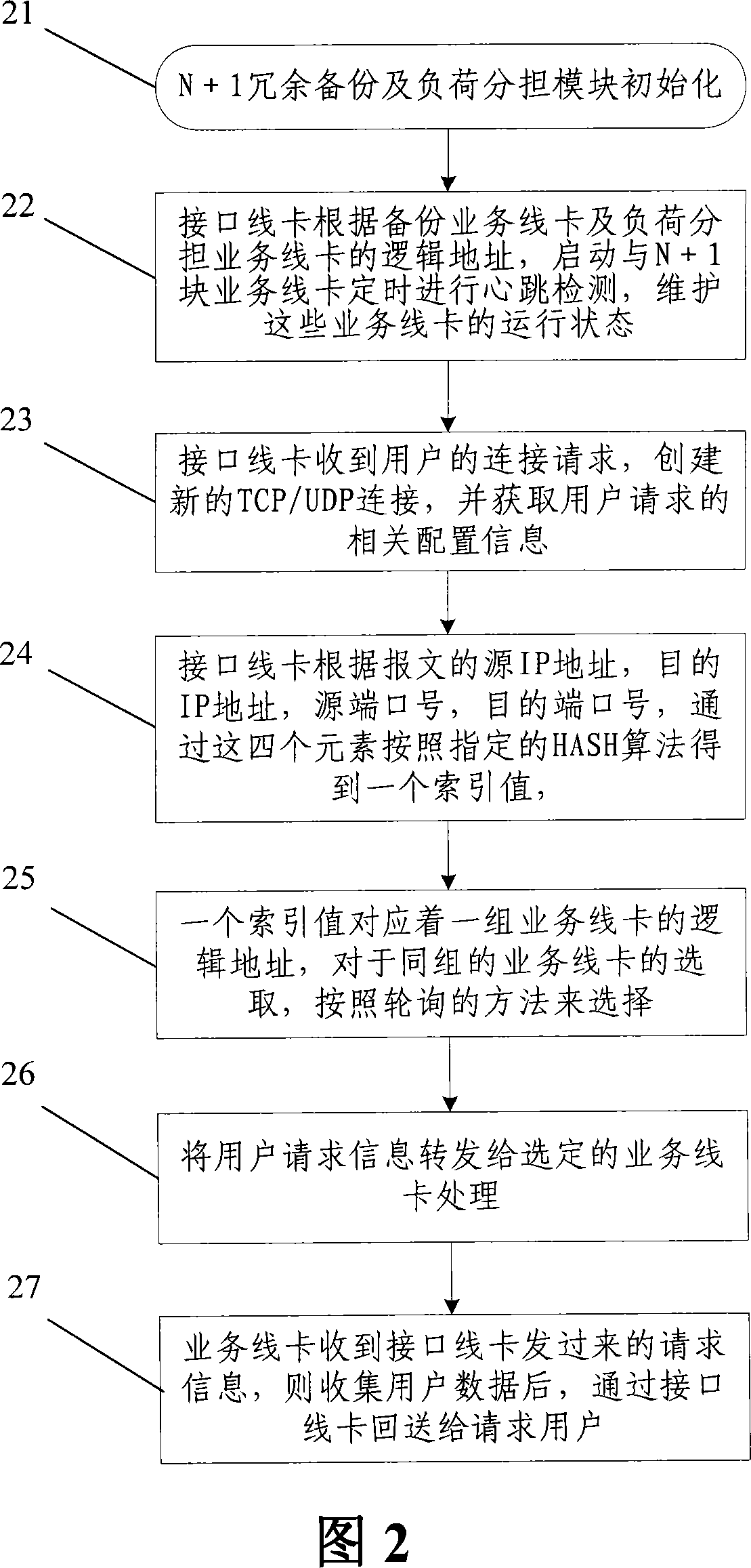 A method and system for realizing N+1 redundant backup and load share