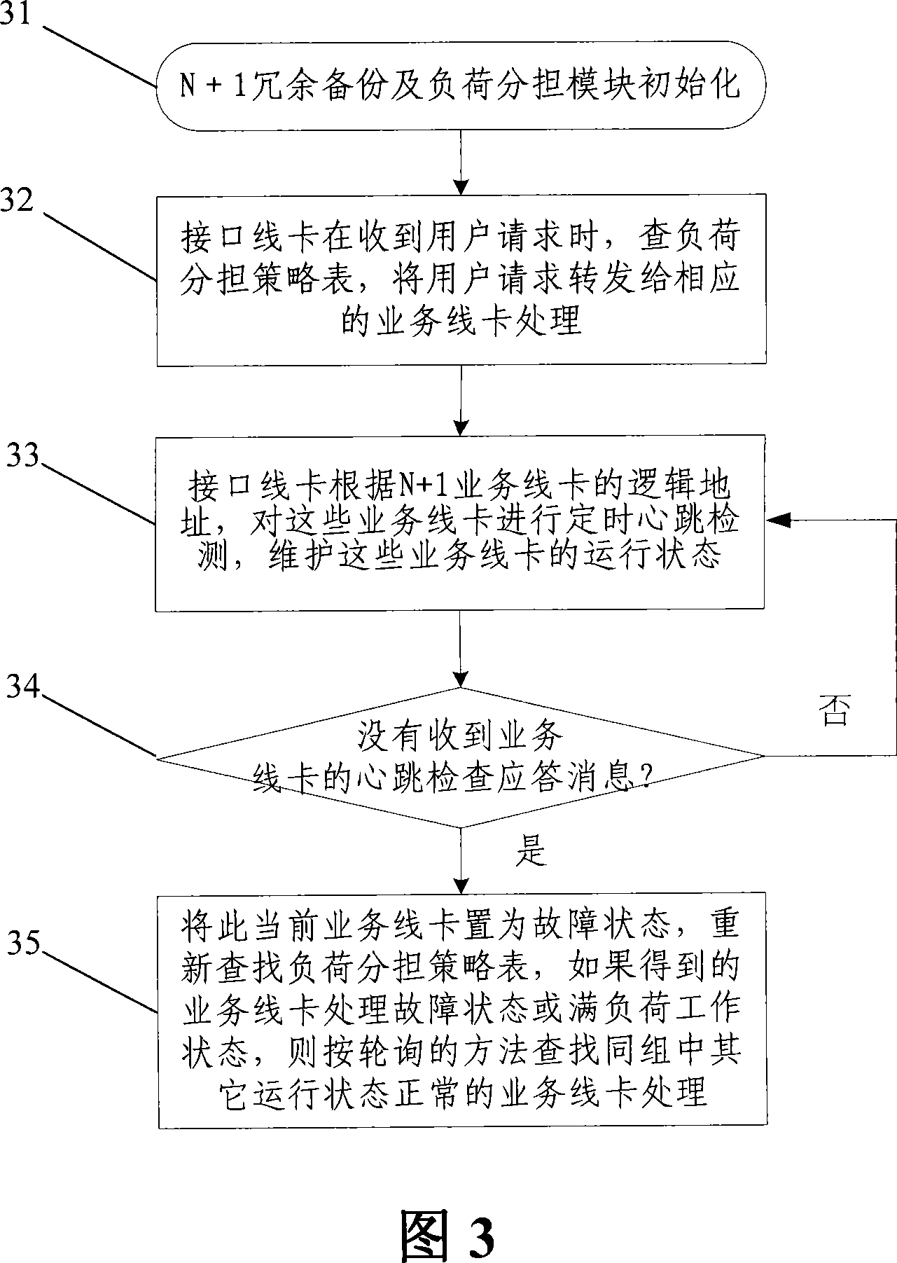 A method and system for realizing N+1 redundant backup and load share