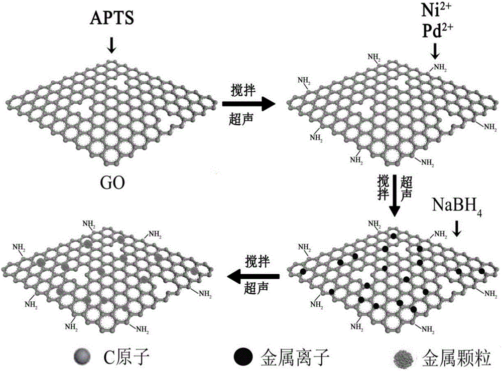 A functionalized graphene supported nickel palladium bi-metal nanometer catalyst, and preparation and applications of the catalyst