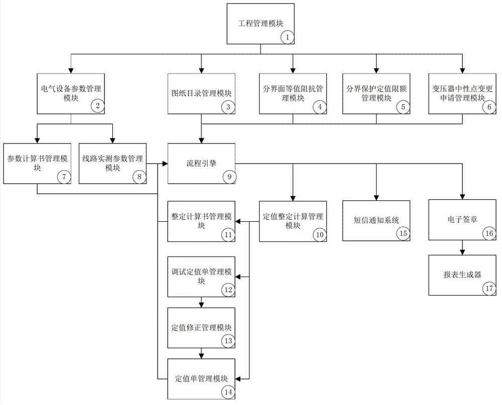 Implementation method of province, city and county integrated relay protection setting calculation overall-process management system