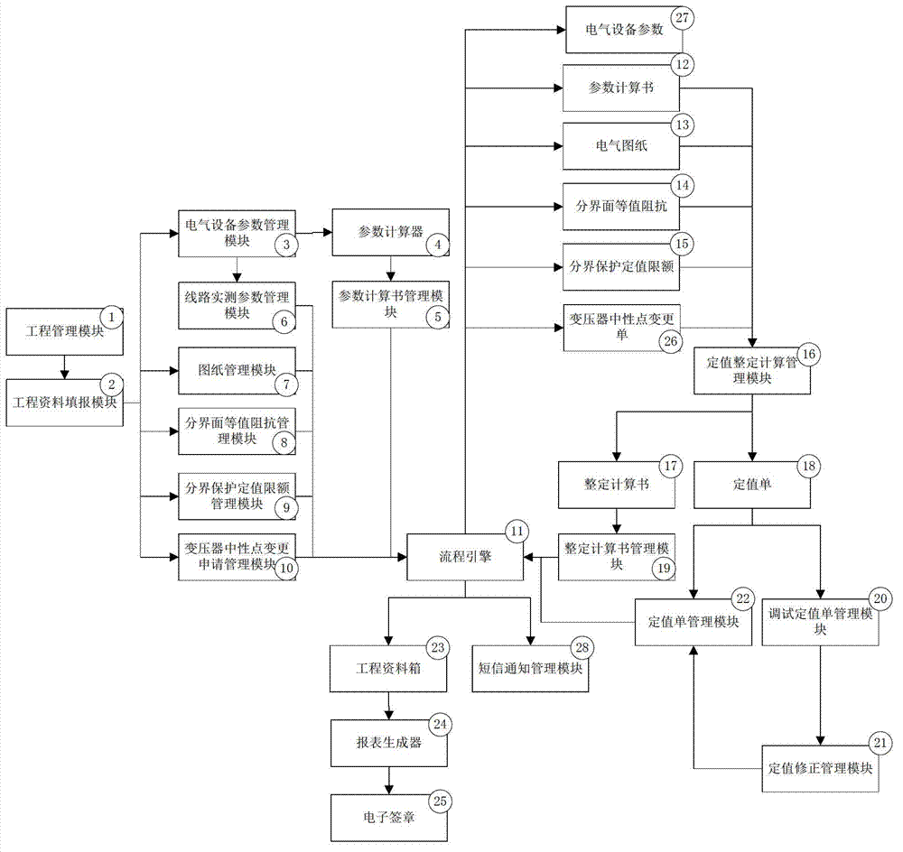 Implementation method of province, city and county integrated relay protection setting calculation overall-process management system