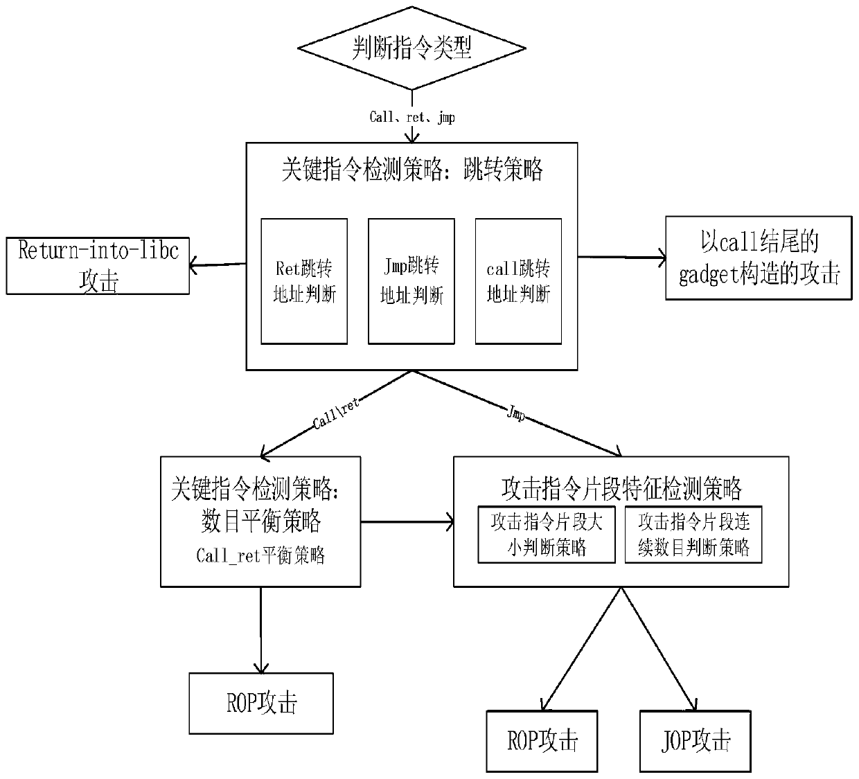 ROP and variant attack dynamic detection method based on multi-strategy instruction detection