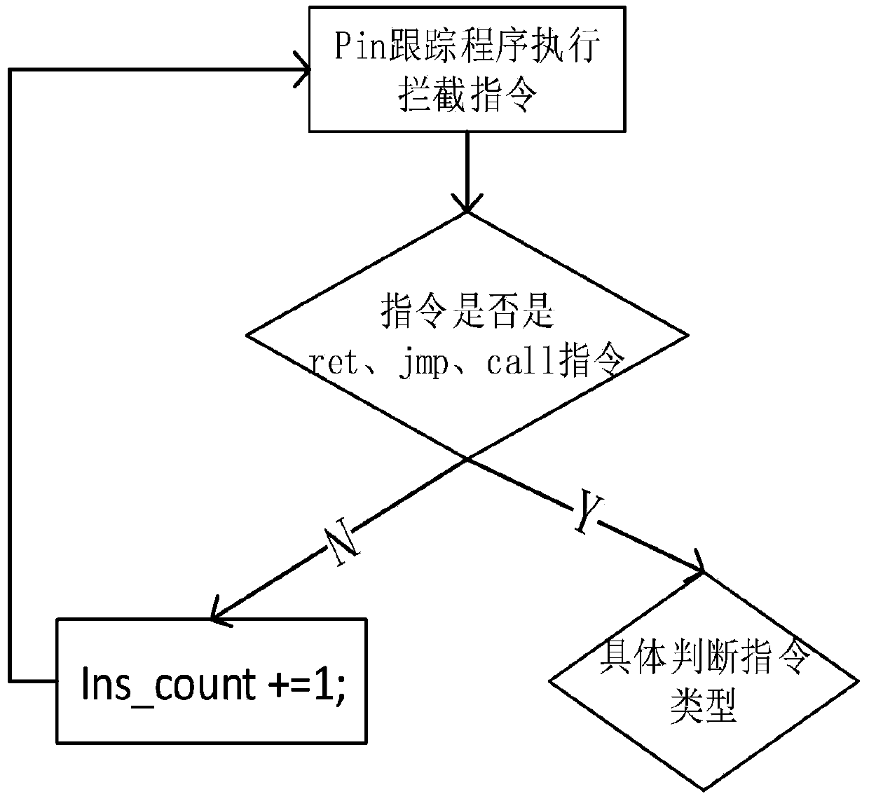 ROP and variant attack dynamic detection method based on multi-strategy instruction detection