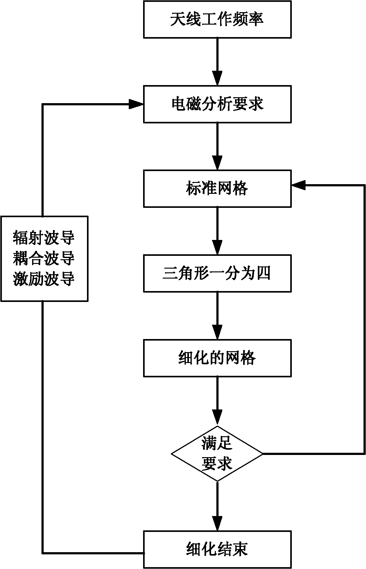 Planar slot array antenna mechanical and electronic comprehensive analysis method based on grid conversion