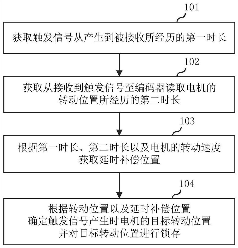 Position latching method, servo driver and storage medium