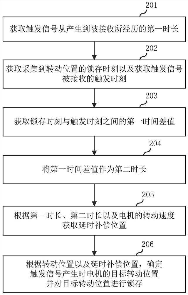 Position latching method, servo driver and storage medium