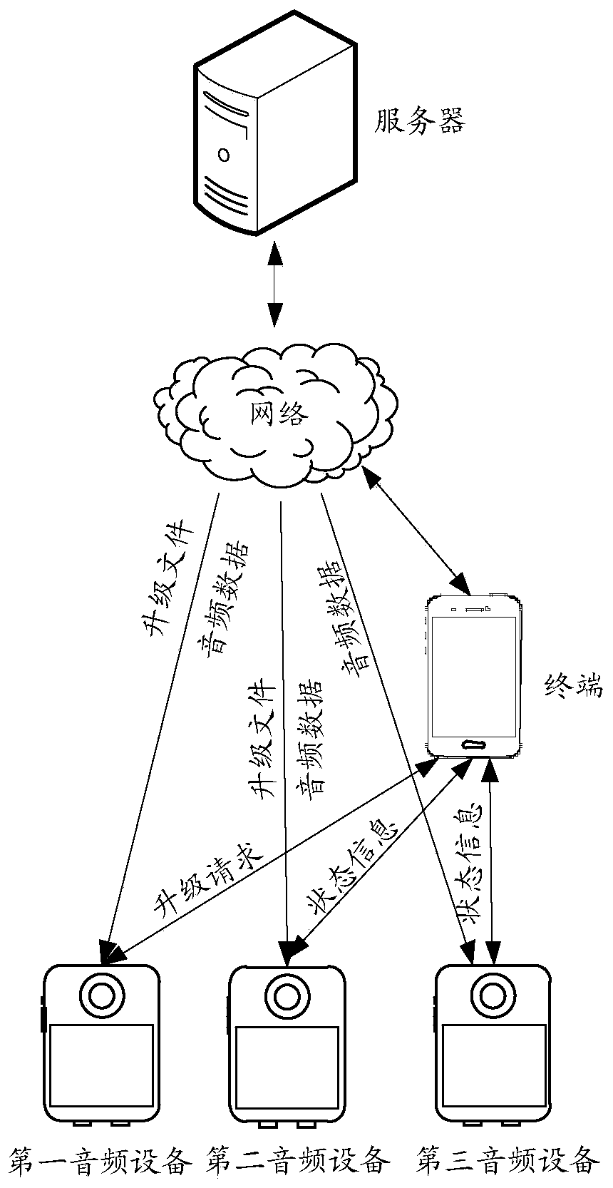 Upgrade control method, device and terminal