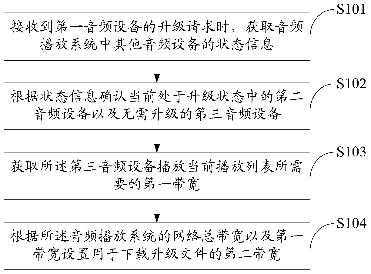 Upgrade control method, device and terminal