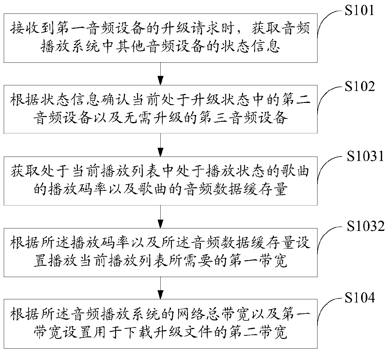 Upgrade control method, device and terminal