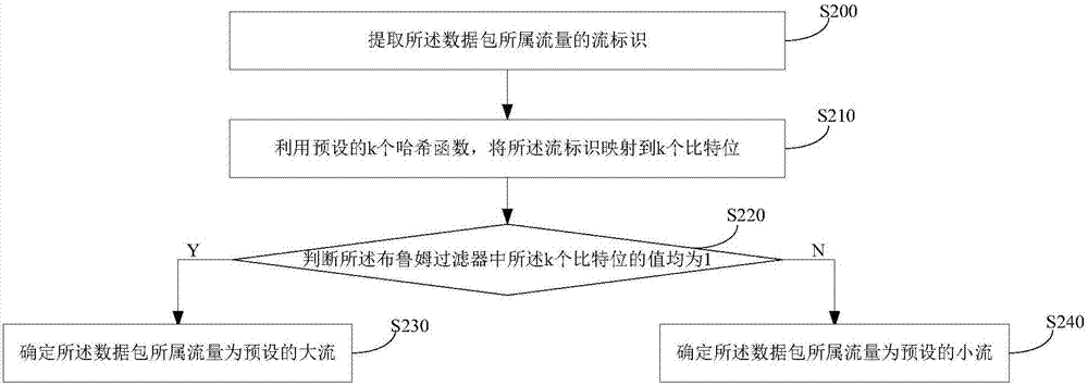 A data packet sampling method and device