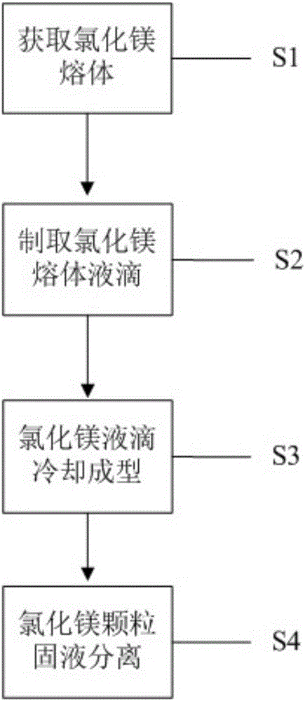 A kind of preparation method of magnesium chloride particle