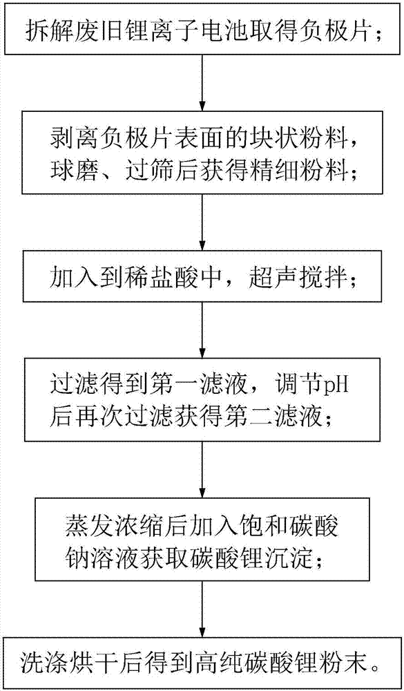 Lithium resource recycling method on waste lithium ion battery negative plate