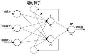 Vehicle cab sound quality evaluation method of PSO optimization delay operator model