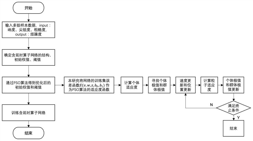 Vehicle cab sound quality evaluation method of PSO optimization delay operator model