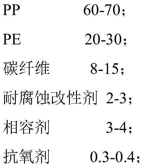 A kind of high-strength corrosion-resistant polypropylene composite material and its preparation method